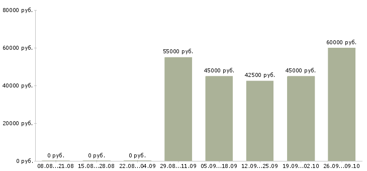 Вакансии няня к мальчику 8 лет в Москве - Медиана зарплат няня к мальчику 8 лет в Москве за 2 месяца