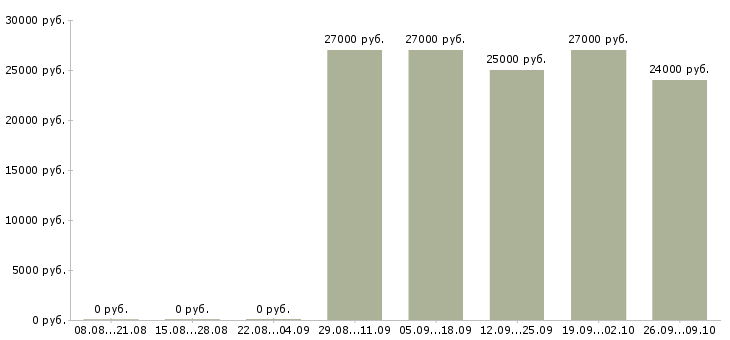 Вакансии оператор конвейера Башкортостан - Медиана зарплат оператор конвейера Башкортостан за 2 месяца