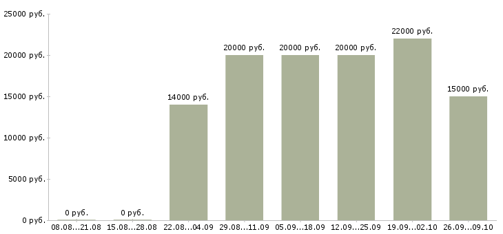 Вакансии оператор на исходящие звонки Нижний новгород - Медиана зарплат оператор на исходящие звонки Нижний новгород за 2 месяца