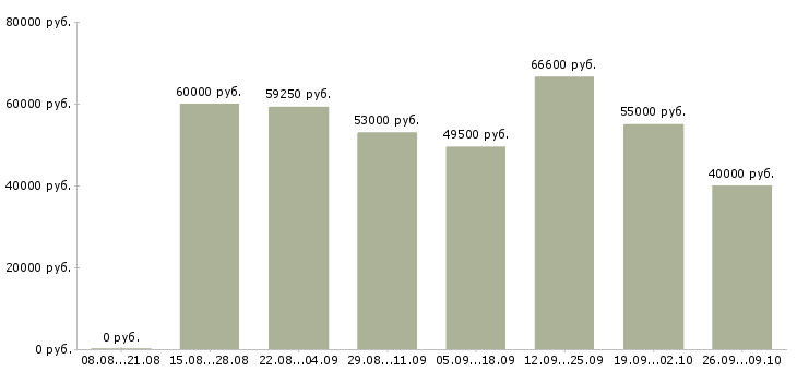 Вакансии плотники вахта в Москве - Медиана зарплат плотники вахта в Москве за 2 месяца