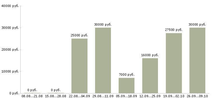 Вакансии помощник бухгалтера на первичную документацию в Москве - Медиана зарплат помощник бухгалтера на первичную документацию в Москве за 2 месяца