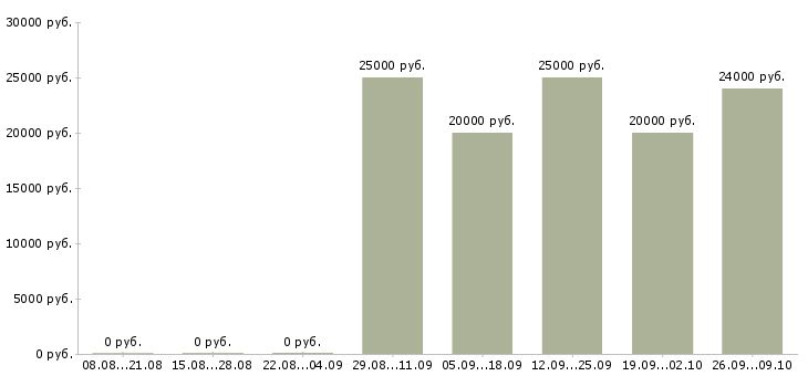 Вакансии помощник по документации Башкортостан - Медиана зарплат помощник по документации Башкортостан за 2 месяца