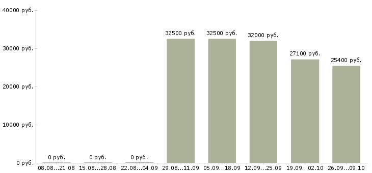 Вакансии продавец в новый магазин в Мурманске - Медиана зарплат продавец в новый магазин в Мурманске за 2 месяца