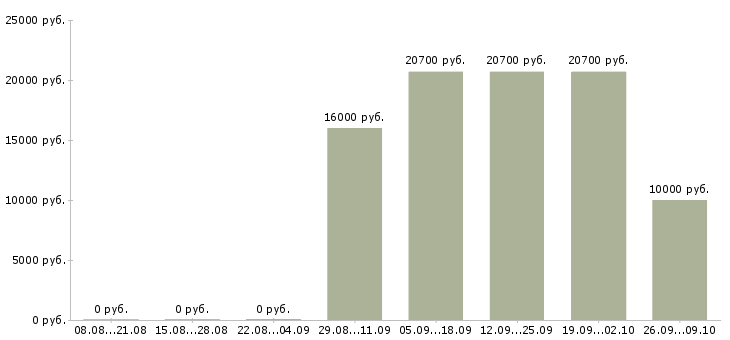 Вакансии продавец кассир 2 2 в Оренбурге - Медиана зарплат продавец кассир 2 2 в Оренбурге за 2 месяца