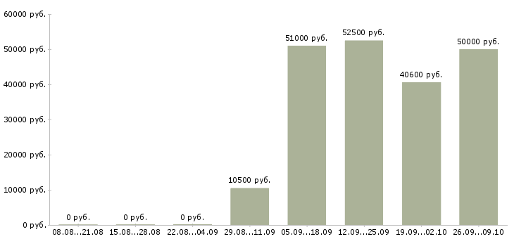 Вакансии рабочие с бесплатным проживанием в Костроме - Медиана зарплат рабочие с бесплатным проживанием в Костроме за 2 месяца