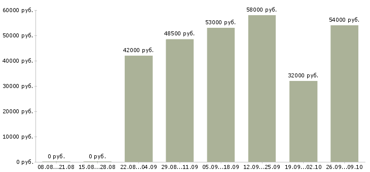 Вакансии рабочий на производство вахта в Белгороде - Медиана зарплат рабочий на производство вахта в Белгороде за 2 месяца