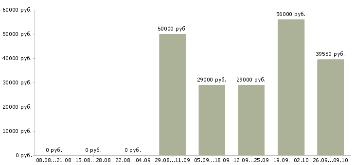 Вакансии рабочий на упаковку в Тамбове - Медиана зарплат рабочий на упаковку в Тамбове за 2 месяца
