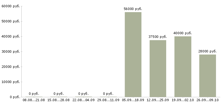 Вакансии разнорабочие на вахтовый метод работы в Калуге - Медиана зарплат разнорабочие на вахтовый метод работы в Калуге за 2 месяца