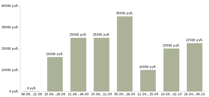 Вакансии расширение клиентской базы в Ставрополе - Медиана зарплат расширение клиентской базы в Ставрополе за 2 месяца