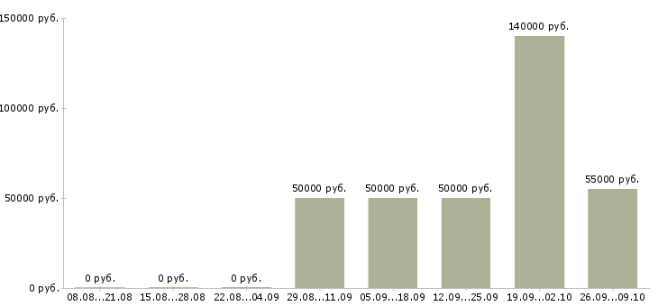 Вакансии руководитель группы офисов в Екатеринбурге - Медиана зарплат руководитель группы офисов в Екатеринбурге за 2 месяца