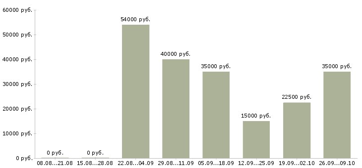 Вакансии сотрудник в интернет магазин парфюмерии в Москве - Медиана зарплат сотрудник в интернет магазин парфюмерии в Москве за 2 месяца