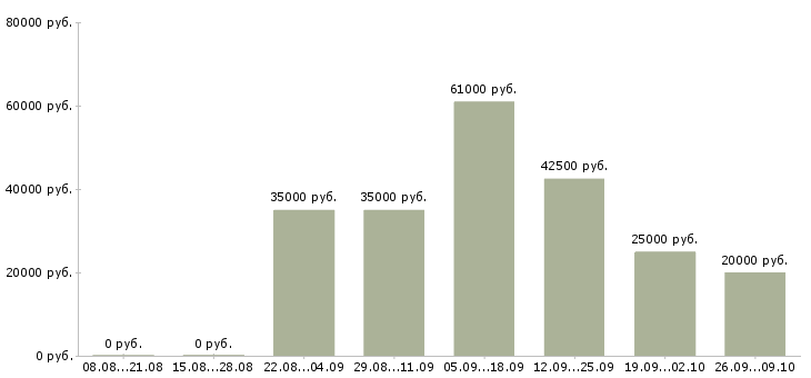 Вакансии сотрудник в отдел подготовки в Краснодаре - Медиана зарплат сотрудник в отдел подготовки в Краснодаре за 2 месяца