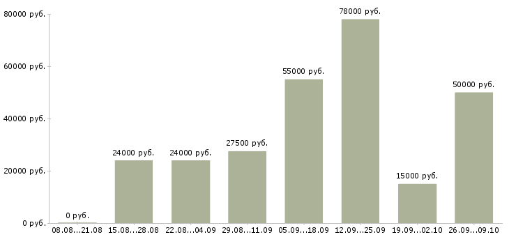 Вакансии сотрудник для работы на телефоне в Балашихе - Медиана зарплат сотрудник для работы на телефоне в Балашихе за 2 месяца