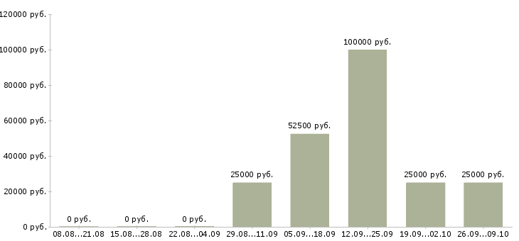 Вакансии сотрудник для работы с договорами в Дзержинске - Медиана зарплат сотрудник для работы с договорами в Дзержинске за 2 месяца