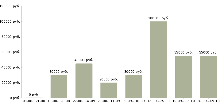 Вакансии сотрудник для работы с договорами в Ижевске - Медиана зарплат сотрудник для работы с договорами в Ижевске за 2 месяца