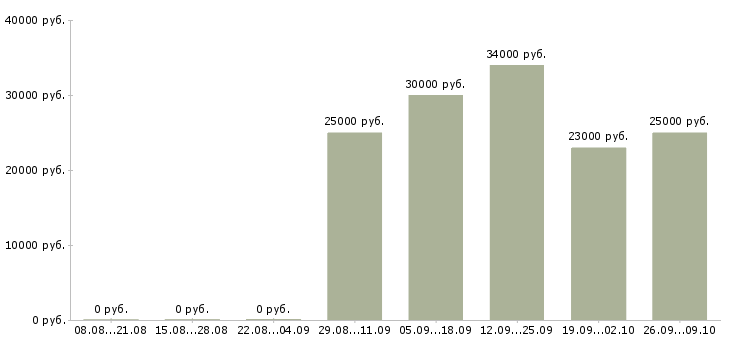Вакансии сотрудник для работы с документацией в Кирове - Медиана зарплат сотрудник для работы с документацией в Кирове за 2 месяца