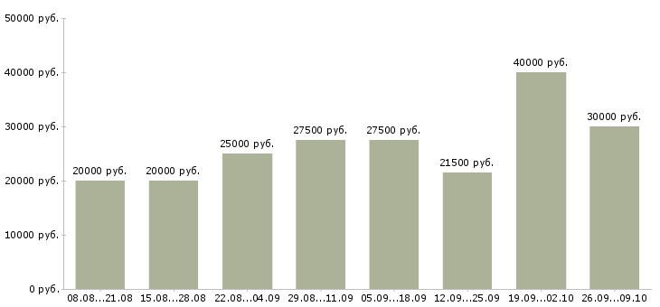 Вакансии сотрудник для работы удаленно в Уфе - Медиана зарплат сотрудник для работы удаленно в Уфе за 2 месяца
