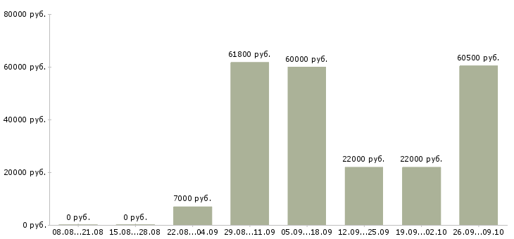 Вакансии сотрудник на дому вакансии Ростов-на-дону - Медиана зарплат сотрудник на дому вакансии Ростов-на-дону за 2 месяца