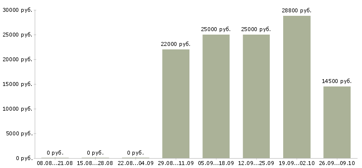 Вакансии сотрудник на оформление документов в Саратове - Медиана зарплат сотрудник на оформление документов в Саратове за 2 месяца