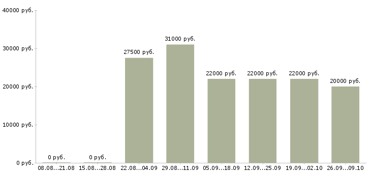 Вакансии сотрудник онлайн в интернете в Воронеже - Медиана зарплат сотрудник онлайн в интернете в Воронеже за 2 месяца