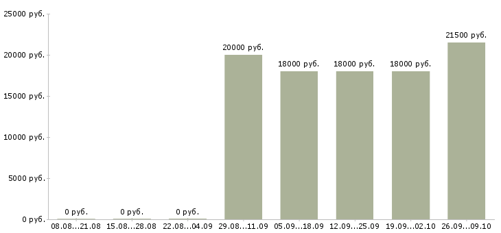 Вакансии сотрудник по выкладке товара в Иркутске - Медиана зарплат сотрудник по выкладке товара в Иркутске за 2 месяца