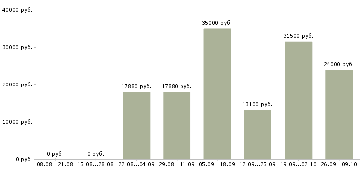 Вакансии сотрудник по оформлению документов в Перми - Медиана зарплат сотрудник по оформлению документов в Перми за 2 месяца