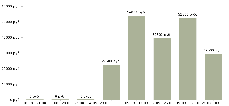 Вакансии сотрудник по работе на пк в Балашихе - Медиана зарплат сотрудник по работе на пк в Балашихе за 2 месяца