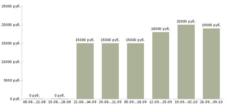 Вакансии сотрудник по работе с рекламой в Челябинске - Медиана зарплат сотрудник по работе с рекламой в Челябинске за 2 месяца