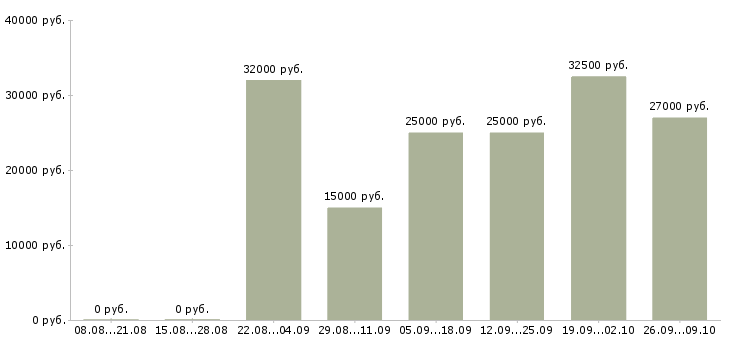 Вакансии сотрудники в интернет проект в Самаре - Медиана зарплат сотрудники в интернет проект в Самаре за 2 месяца