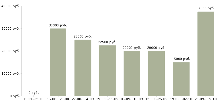 Вакансии сотрудники в крупную компанию в Ангарске - Медиана зарплат сотрудники в крупную компанию в Ангарске за 2 месяца