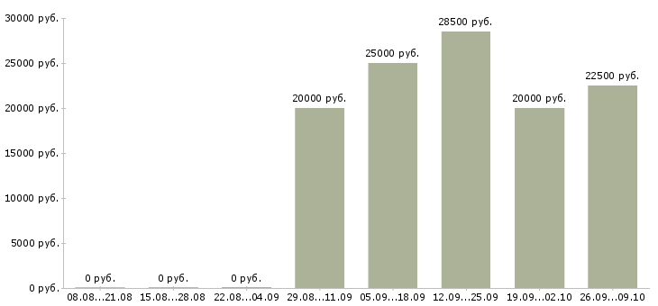 Вакансии сотрудники гибкий график в Архангельске - Медиана зарплат сотрудники гибкий график в Архангельске за 2 месяца