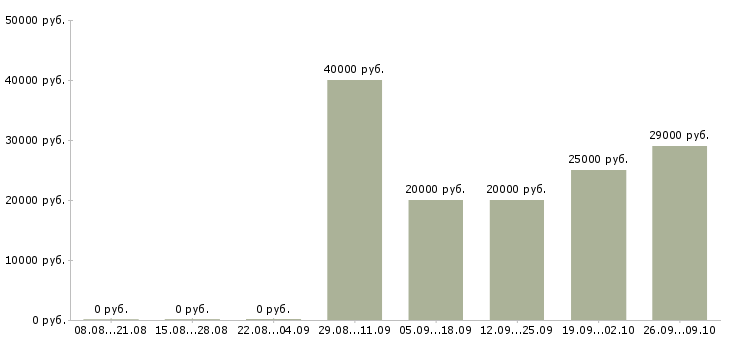 Вакансии специалист для работы в офисе в Твери - Медиана зарплат специалист для работы в офисе в Твери за 2 месяца