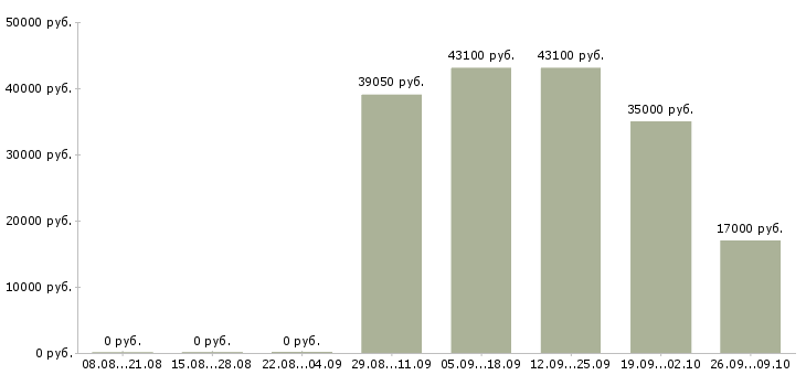 Вакансии специалист корпоративных продаж в Оренбурге - Медиана зарплат специалист корпоративных продаж в Оренбурге за 2 месяца
