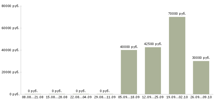 Вакансии специалист отдела сопровождения по в Новосибирске - Медиана зарплат специалист отдела сопровождения по в Новосибирске за 2 месяца