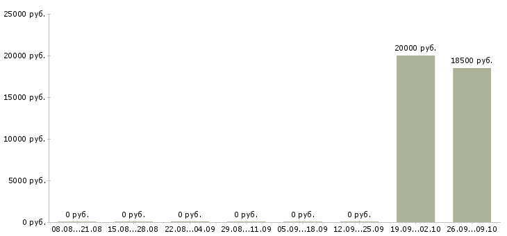 Вакансии специалист по ip телефонии в Кирове - Медиана зарплат специалист по ip телефонии в Кирове за 2 месяца
