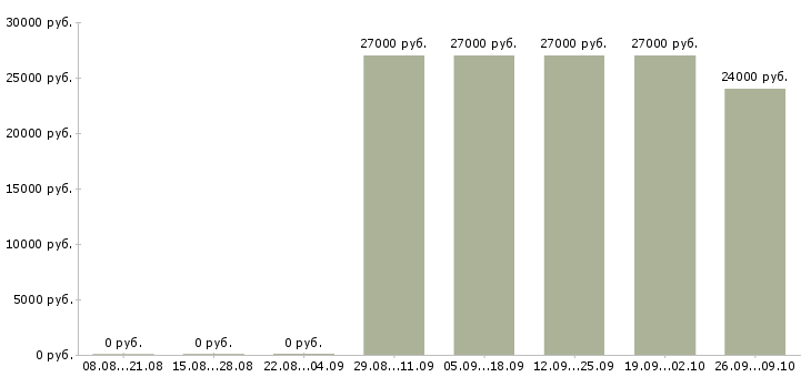 Вакансии специалист по организации питания Башкортостан - Медиана зарплат специалист по организации питания Башкортостан за 2 месяца