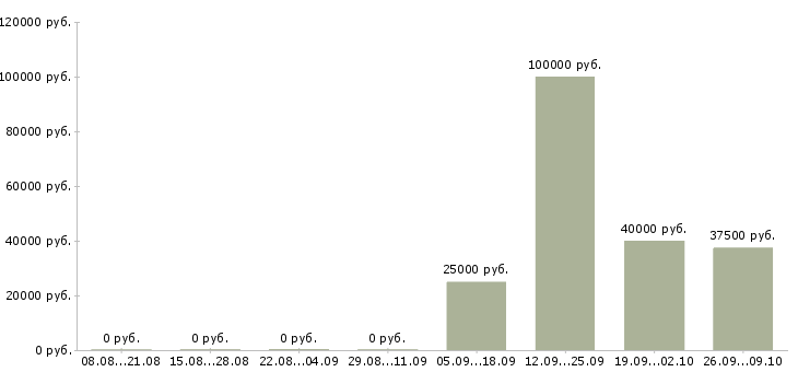 Вакансии специалист по проведению переговоров в Владивостоке - Медиана зарплат специалист по проведению переговоров в Владивостоке за 2 месяца