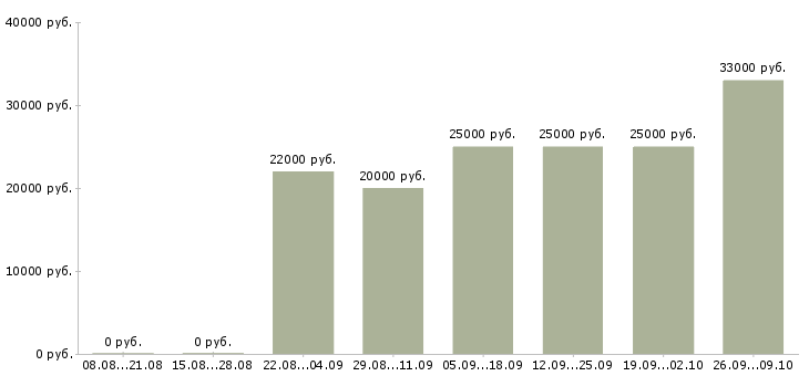 Вакансии специалист по работе с заказами в Казани - Медиана зарплат специалист по работе с заказами в Казани за 2 месяца
