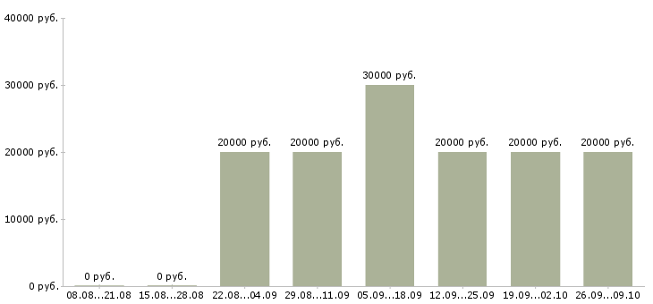 Вакансии специалист по работе с проектами в Белгороде - Медиана зарплат специалист по работе с проектами в Белгороде за 2 месяца