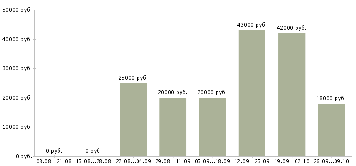 Вакансии специалист по развитию и обучению в Архангельске - Медиана зарплат специалист по развитию и обучению в Архангельске за 2 месяца