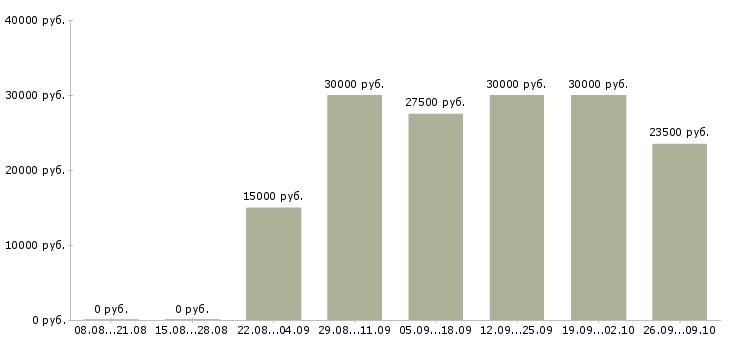 Вакансии специалист по развитию и обучению в Рязани - Медиана зарплат специалист по развитию и обучению в Рязани за 2 месяца