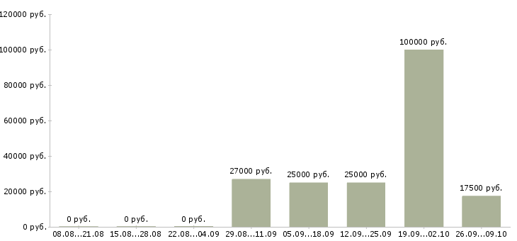 Вакансии специалист по развитию компании в Смоленске - Медиана зарплат специалист по развитию компании в Смоленске за 2 месяца