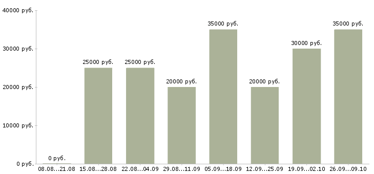 Вакансии специалист по телефонным продажам в Казани - Медиана зарплат специалист по телефонным продажам в Казани за 2 месяца