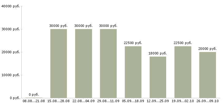 Вакансии специалист по услугам компании в Ижевске - Медиана зарплат специалист по услугам компании в Ижевске за 2 месяца