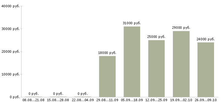 Вакансии специалист с обязанностями бухгалтера в Дзержинске - Медиана зарплат специалист с обязанностями бухгалтера в Дзержинске за 2 месяца