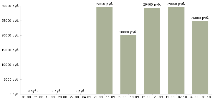 Вакансии специалисты для работы на дому в Казани - Медиана зарплат специалисты для работы на дому в Казани за 2 месяца