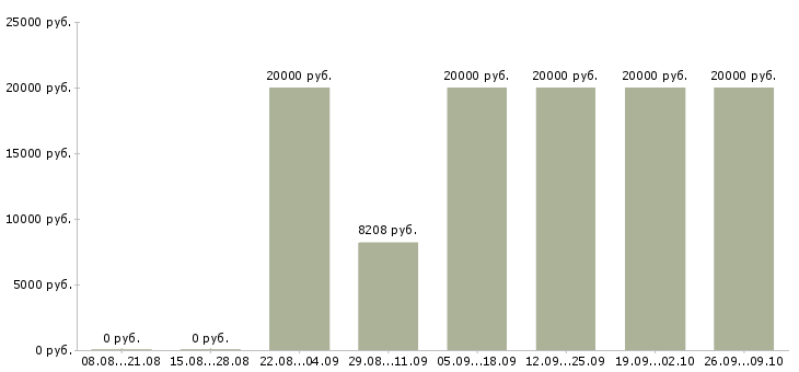 Вакансии специалисты для работы на дому в Липецке - Медиана зарплат специалисты для работы на дому в Липецке за 2 месяца