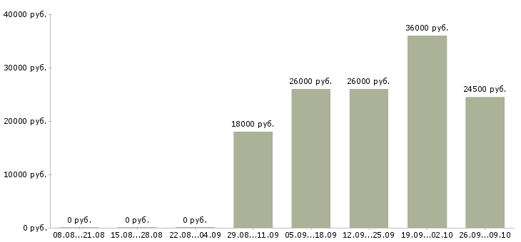 Вакансии техник отдела продаж в Челябинске - Медиана зарплат техник отдела продаж в Челябинске за 2 месяца