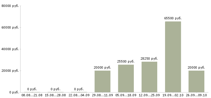 Вакансии технолог менеджер в Ижевске - Медиана зарплат технолог менеджер в Ижевске за 2 месяца