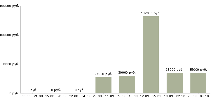 Вакансии технолог по качеству в Твери - Медиана зарплат технолог по качеству в Твери за 2 месяца